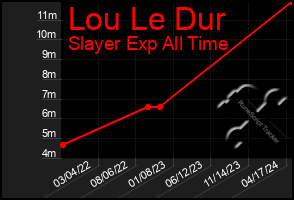 Total Graph of Lou Le Dur
