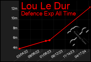 Total Graph of Lou Le Dur