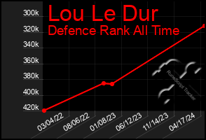 Total Graph of Lou Le Dur