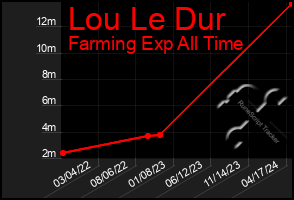Total Graph of Lou Le Dur
