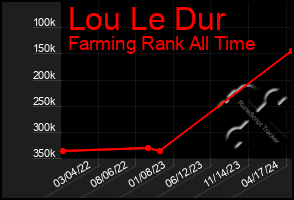 Total Graph of Lou Le Dur