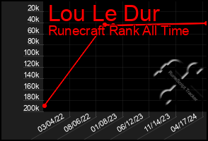 Total Graph of Lou Le Dur