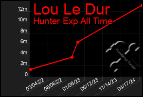 Total Graph of Lou Le Dur