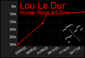Total Graph of Lou Le Dur