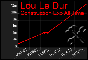 Total Graph of Lou Le Dur