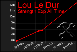 Total Graph of Lou Le Dur