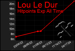 Total Graph of Lou Le Dur