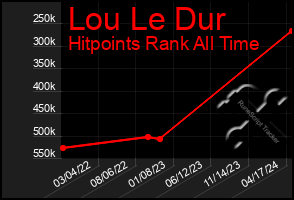 Total Graph of Lou Le Dur