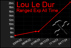 Total Graph of Lou Le Dur