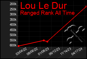 Total Graph of Lou Le Dur