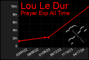 Total Graph of Lou Le Dur