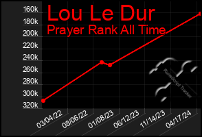 Total Graph of Lou Le Dur