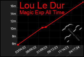 Total Graph of Lou Le Dur