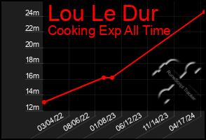 Total Graph of Lou Le Dur