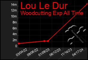 Total Graph of Lou Le Dur