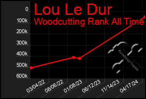 Total Graph of Lou Le Dur