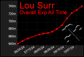 Total Graph of Lou Surr