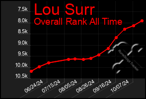 Total Graph of Lou Surr