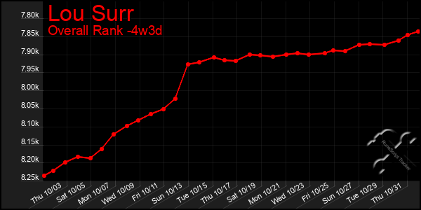 Last 31 Days Graph of Lou Surr