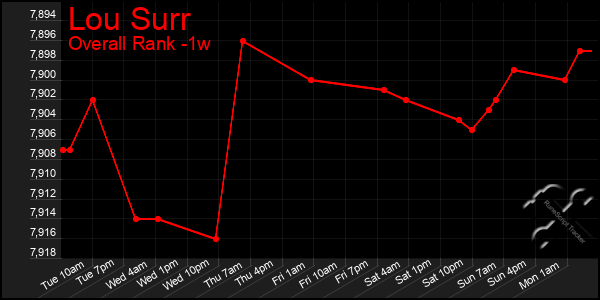 1 Week Graph of Lou Surr