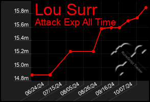 Total Graph of Lou Surr