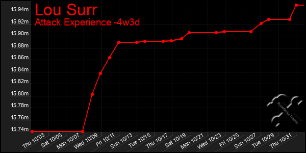 Last 31 Days Graph of Lou Surr