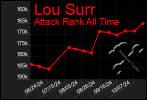 Total Graph of Lou Surr