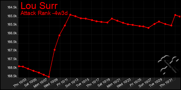 Last 31 Days Graph of Lou Surr