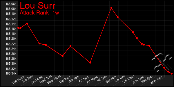 Last 7 Days Graph of Lou Surr