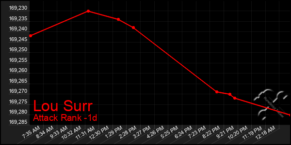 Last 24 Hours Graph of Lou Surr