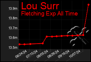 Total Graph of Lou Surr