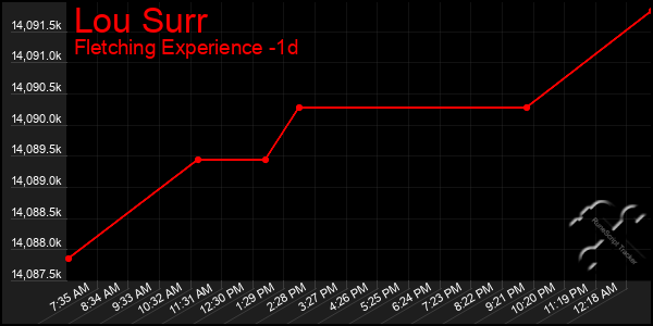 Last 24 Hours Graph of Lou Surr