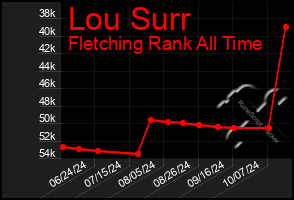 Total Graph of Lou Surr