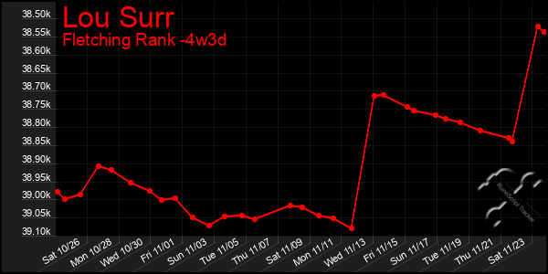 Last 31 Days Graph of Lou Surr