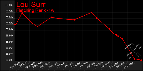 Last 7 Days Graph of Lou Surr