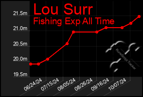 Total Graph of Lou Surr