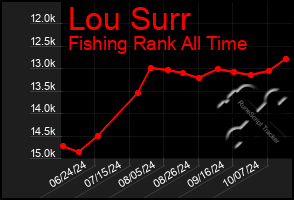 Total Graph of Lou Surr