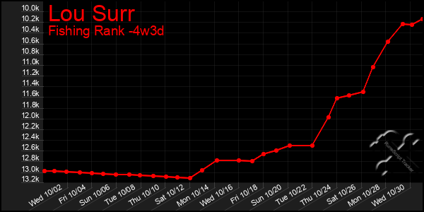 Last 31 Days Graph of Lou Surr