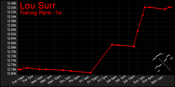 Last 7 Days Graph of Lou Surr