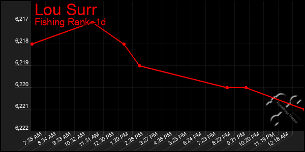 Last 24 Hours Graph of Lou Surr