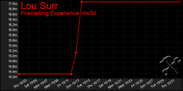 Last 31 Days Graph of Lou Surr