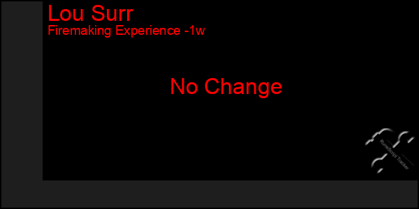 Last 7 Days Graph of Lou Surr