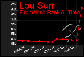 Total Graph of Lou Surr