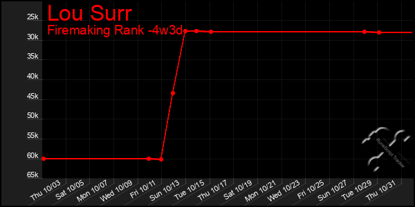 Last 31 Days Graph of Lou Surr