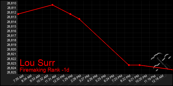 Last 24 Hours Graph of Lou Surr