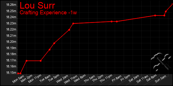 Last 7 Days Graph of Lou Surr