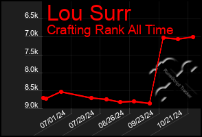 Total Graph of Lou Surr