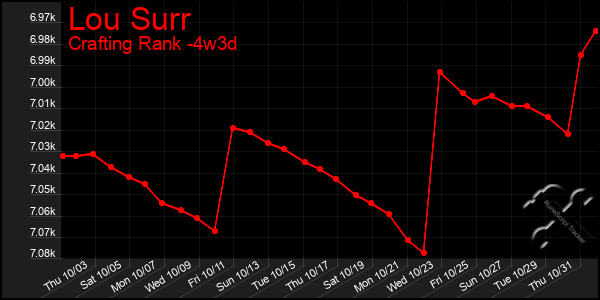 Last 31 Days Graph of Lou Surr