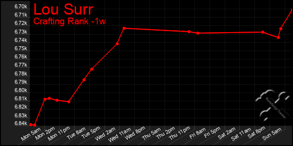 Last 7 Days Graph of Lou Surr