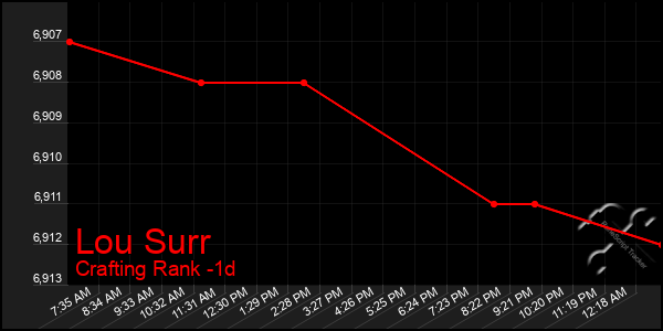 Last 24 Hours Graph of Lou Surr